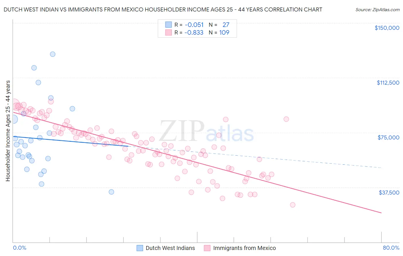 Dutch West Indian vs Immigrants from Mexico Householder Income Ages 25 - 44 years