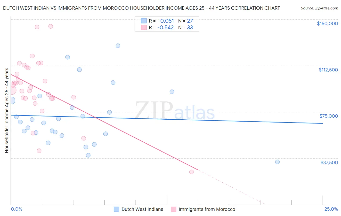 Dutch West Indian vs Immigrants from Morocco Householder Income Ages 25 - 44 years