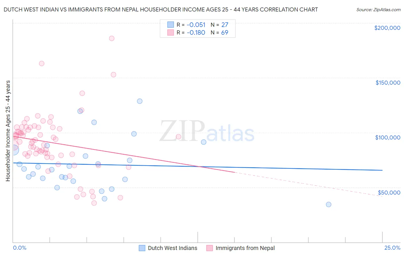 Dutch West Indian vs Immigrants from Nepal Householder Income Ages 25 - 44 years