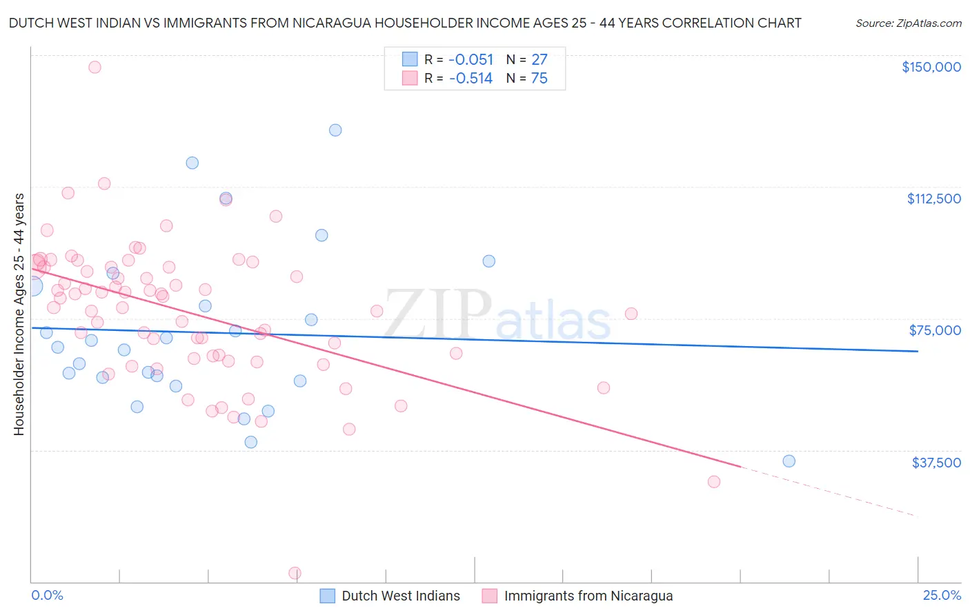 Dutch West Indian vs Immigrants from Nicaragua Householder Income Ages 25 - 44 years