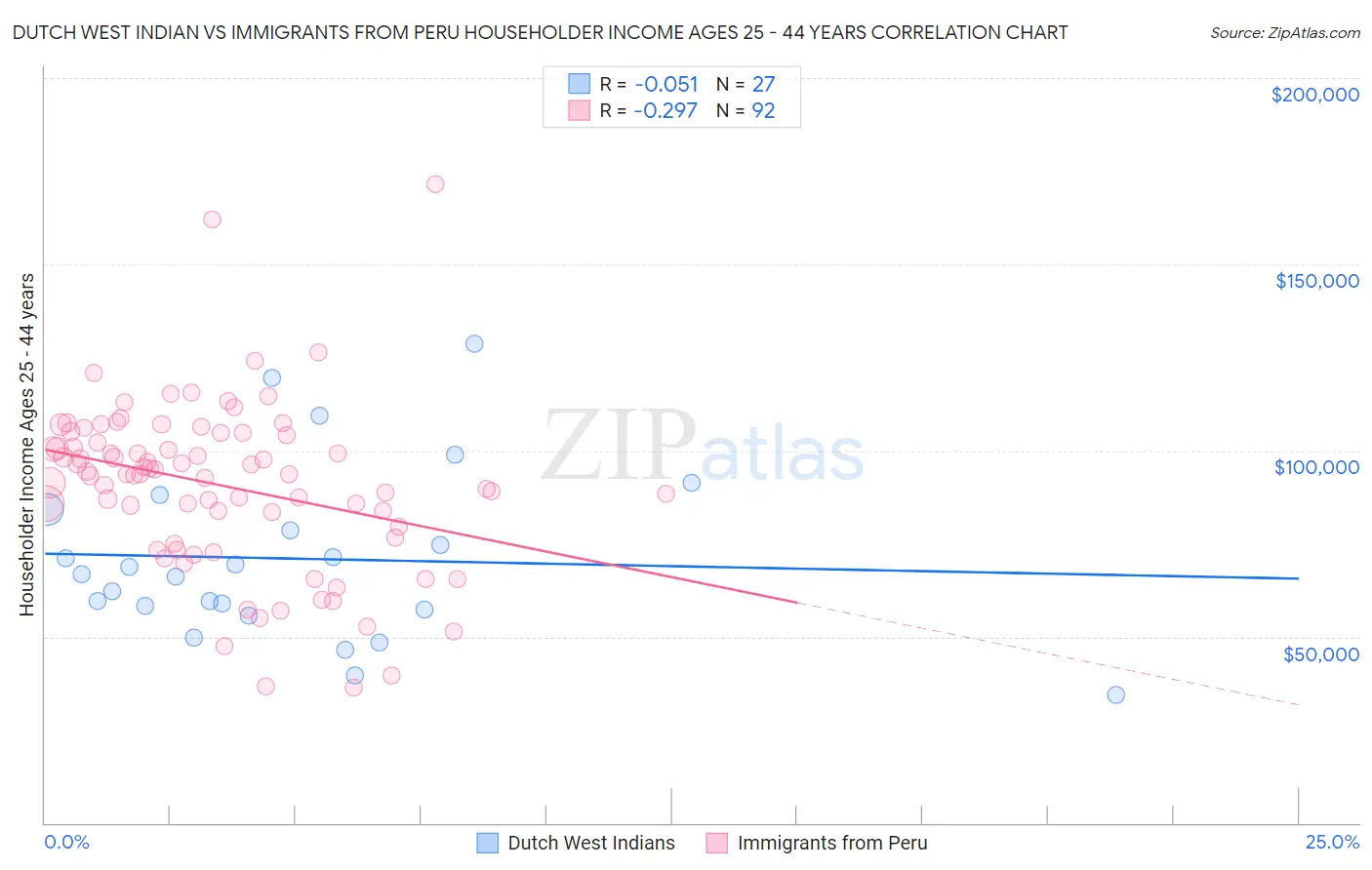 Dutch West Indian vs Immigrants from Peru Householder Income Ages 25 - 44 years