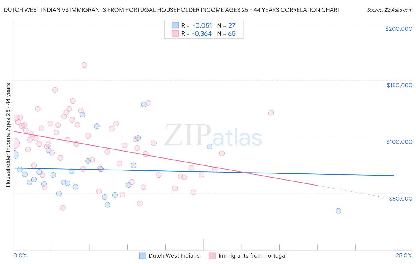 Dutch West Indian vs Immigrants from Portugal Householder Income Ages 25 - 44 years