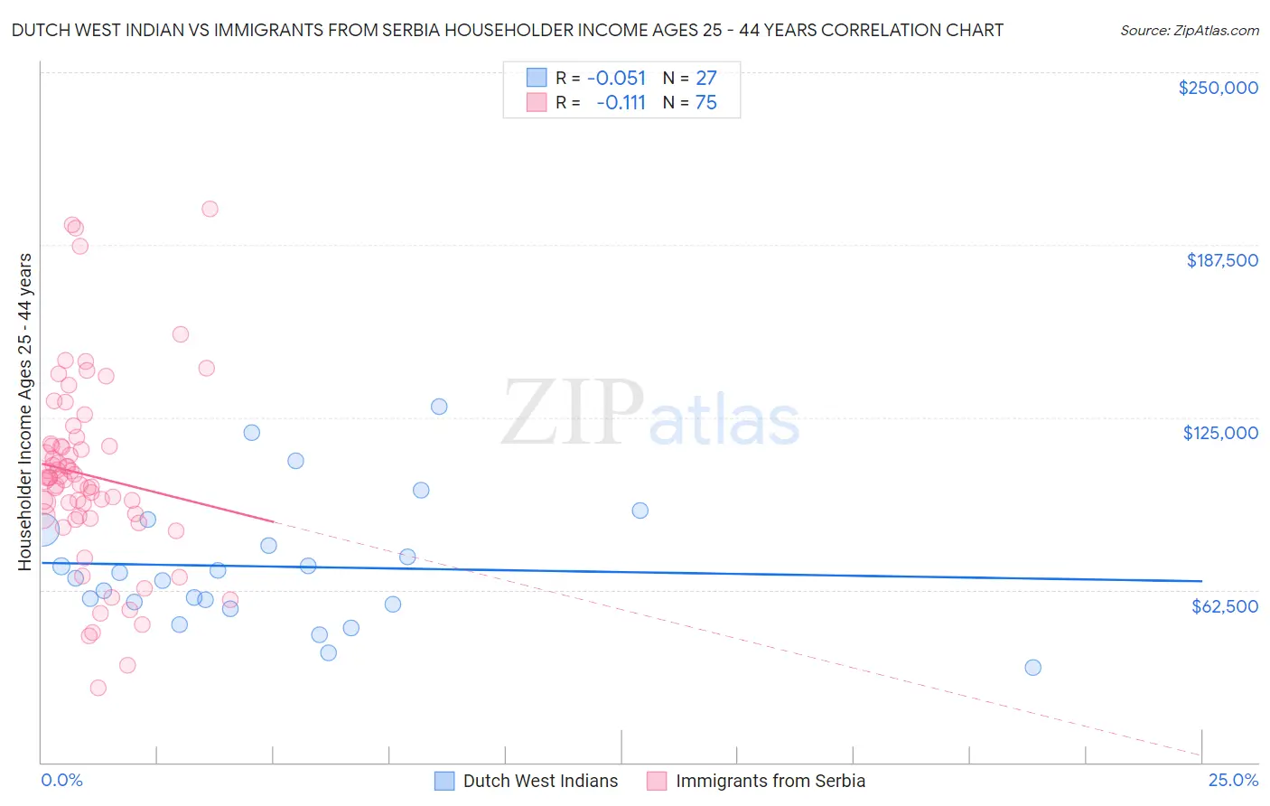 Dutch West Indian vs Immigrants from Serbia Householder Income Ages 25 - 44 years