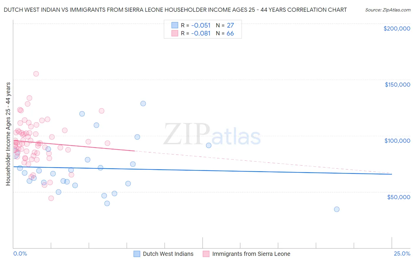 Dutch West Indian vs Immigrants from Sierra Leone Householder Income Ages 25 - 44 years