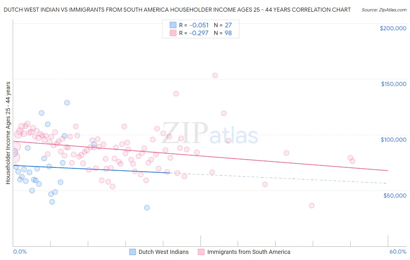 Dutch West Indian vs Immigrants from South America Householder Income Ages 25 - 44 years