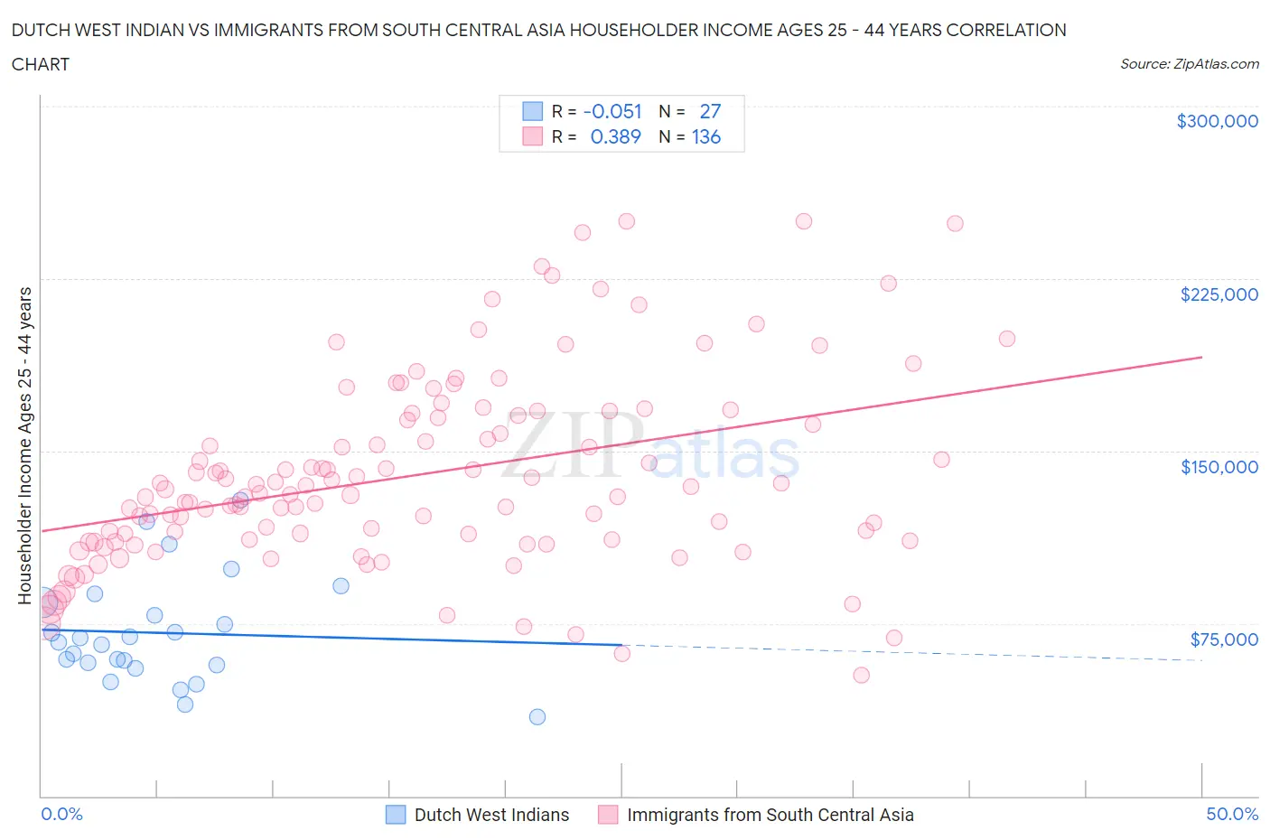 Dutch West Indian vs Immigrants from South Central Asia Householder Income Ages 25 - 44 years