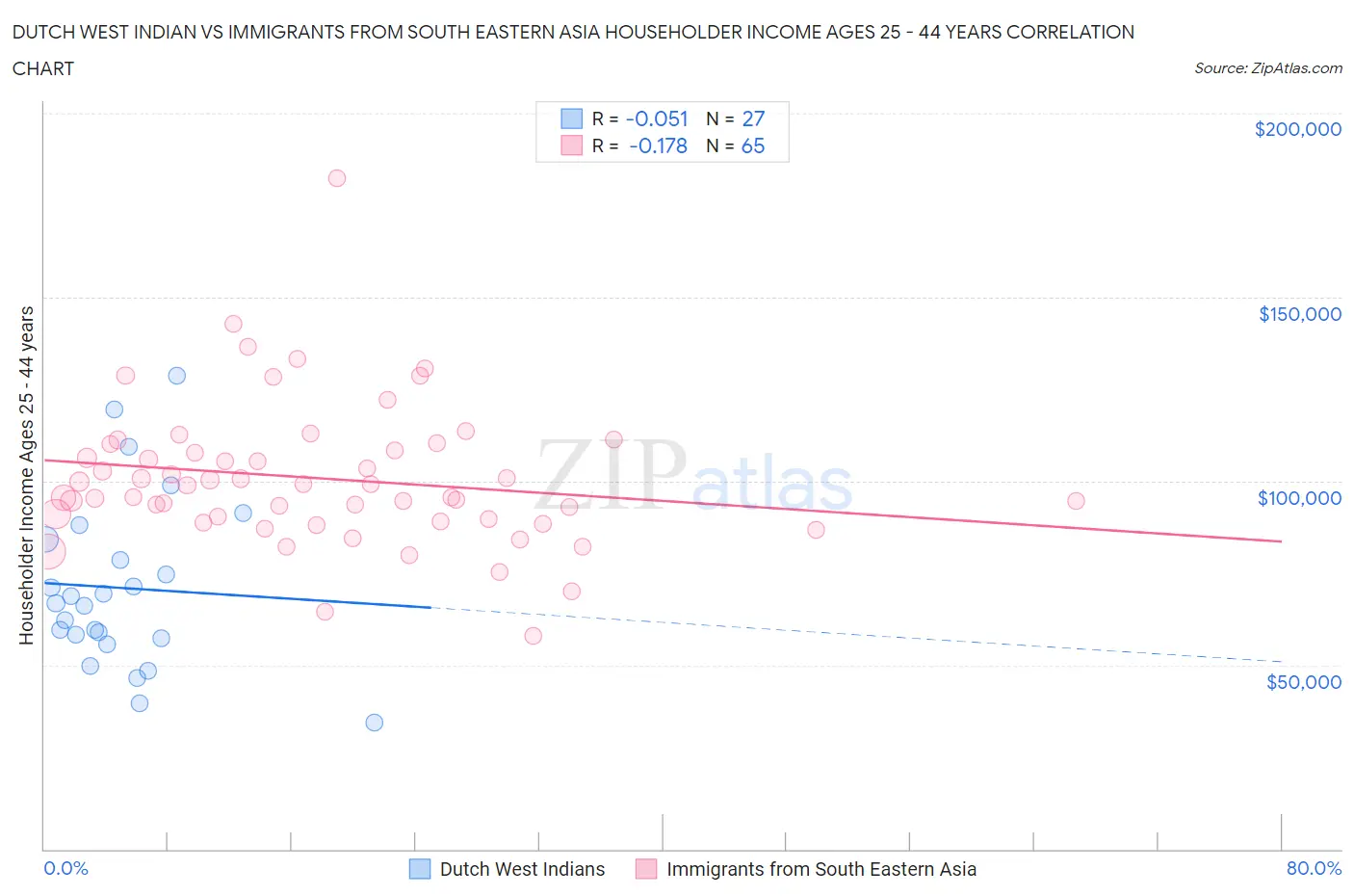 Dutch West Indian vs Immigrants from South Eastern Asia Householder Income Ages 25 - 44 years