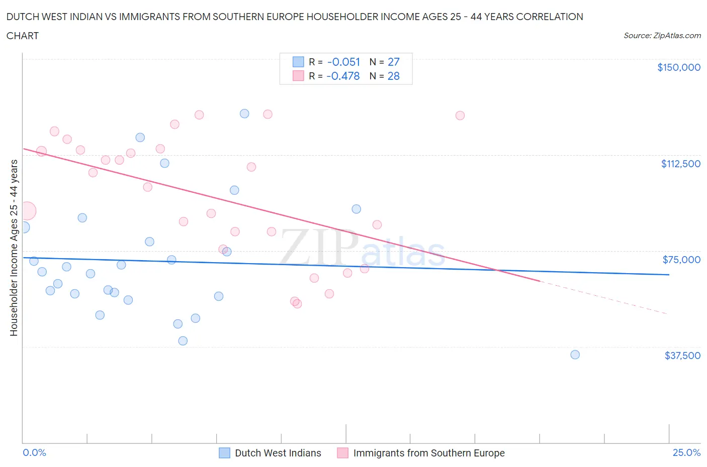 Dutch West Indian vs Immigrants from Southern Europe Householder Income Ages 25 - 44 years