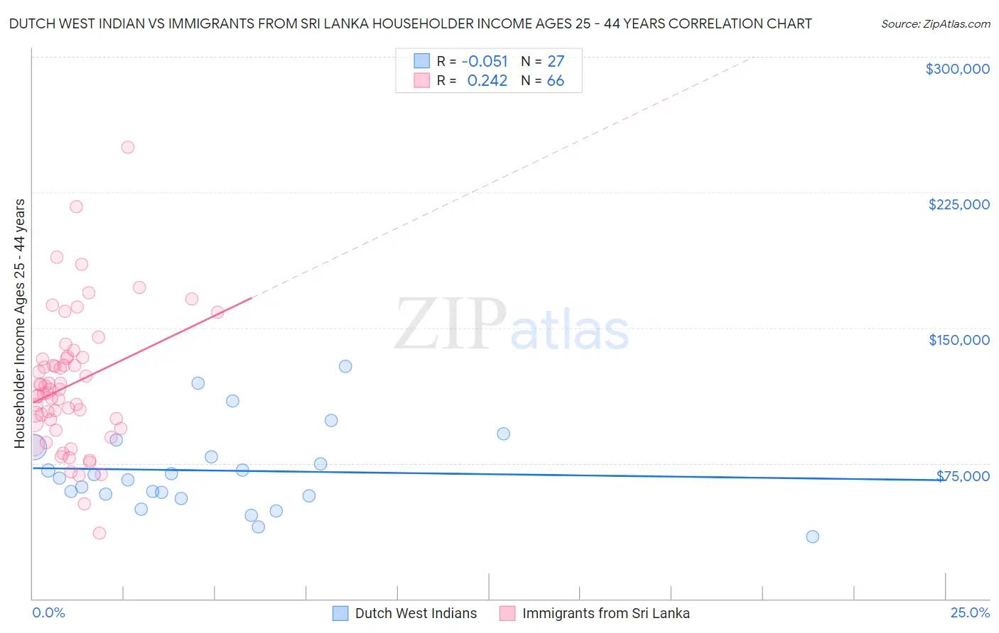 Dutch West Indian vs Immigrants from Sri Lanka Householder Income Ages 25 - 44 years