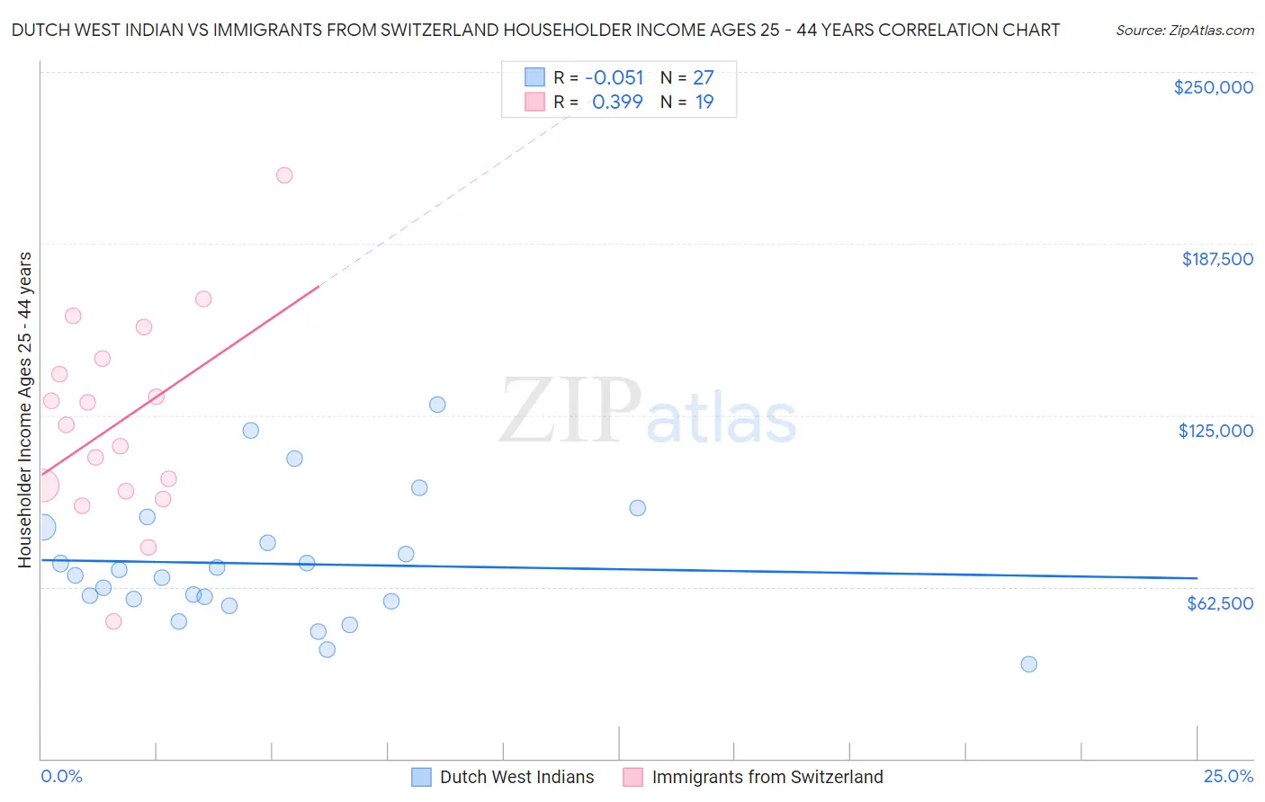 Dutch West Indian vs Immigrants from Switzerland Householder Income Ages 25 - 44 years