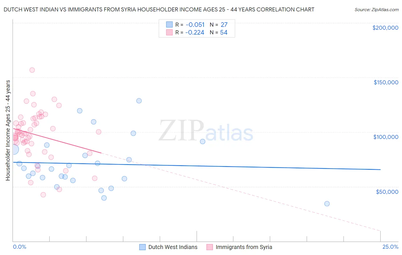 Dutch West Indian vs Immigrants from Syria Householder Income Ages 25 - 44 years