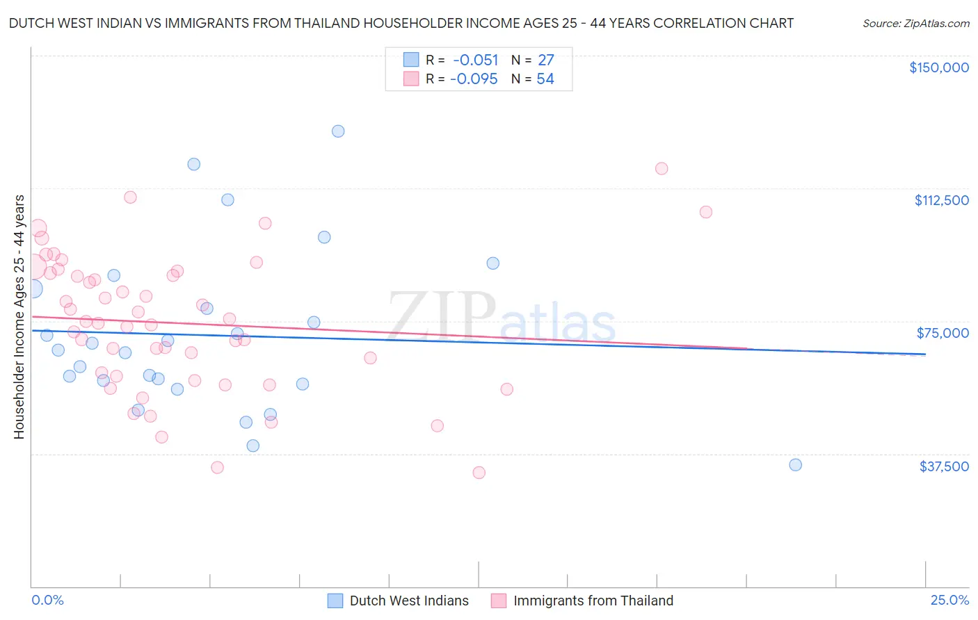 Dutch West Indian vs Immigrants from Thailand Householder Income Ages 25 - 44 years