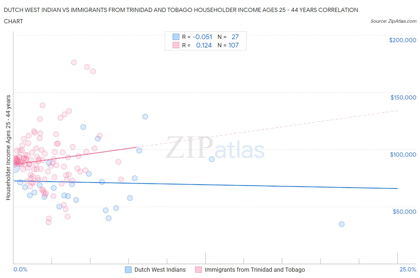 Dutch West Indian vs Immigrants from Trinidad and Tobago Householder Income Ages 25 - 44 years