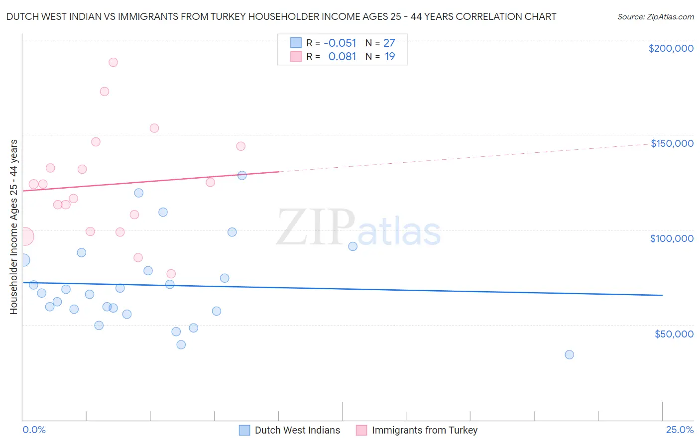 Dutch West Indian vs Immigrants from Turkey Householder Income Ages 25 - 44 years