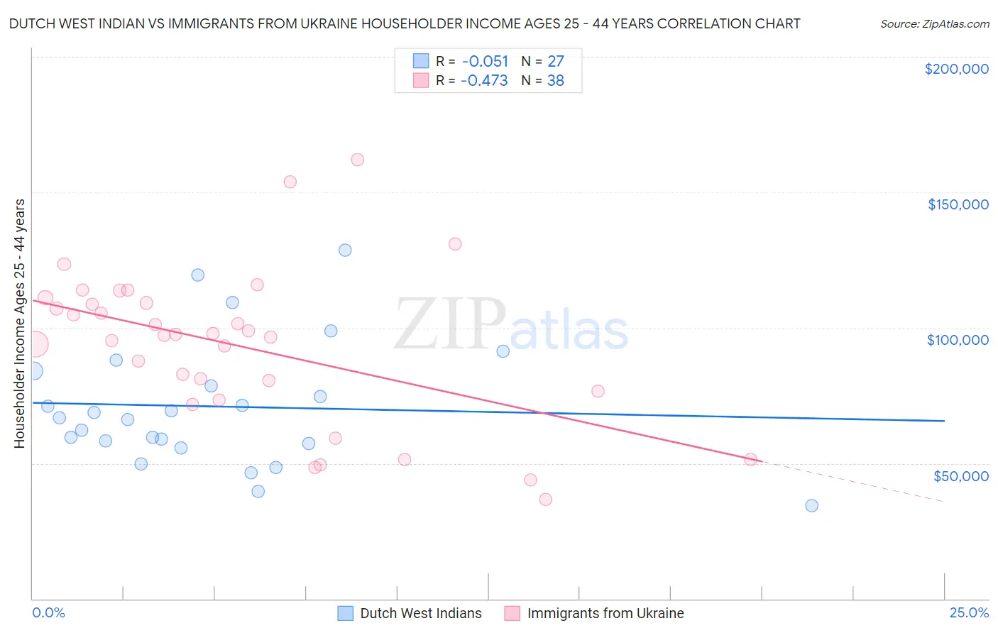 Dutch West Indian vs Immigrants from Ukraine Householder Income Ages 25 - 44 years