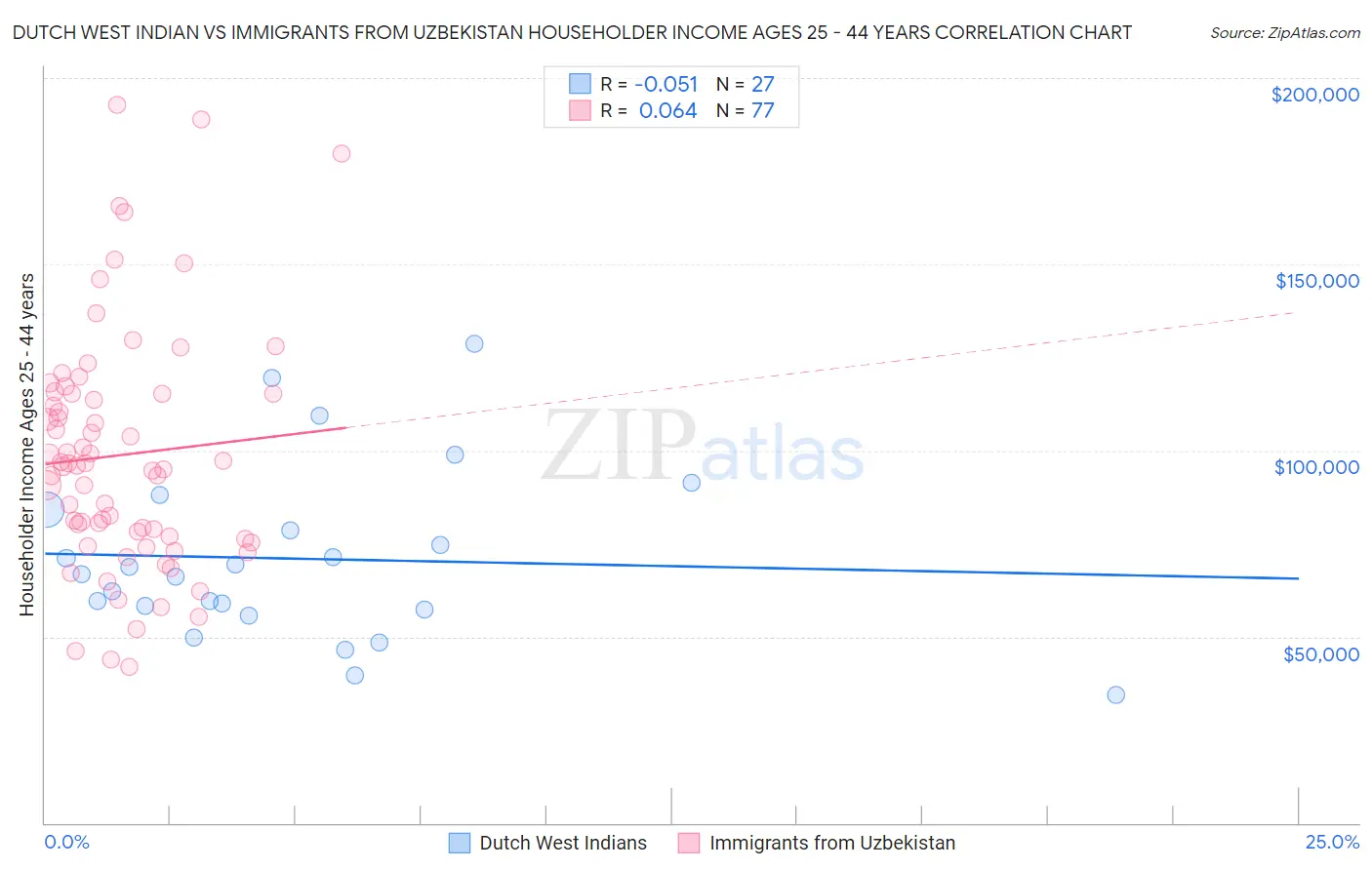 Dutch West Indian vs Immigrants from Uzbekistan Householder Income Ages 25 - 44 years