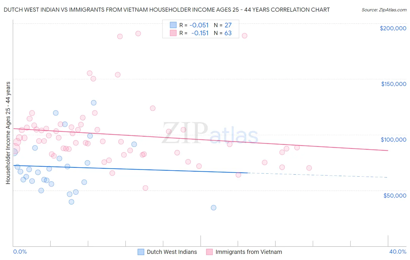 Dutch West Indian vs Immigrants from Vietnam Householder Income Ages 25 - 44 years