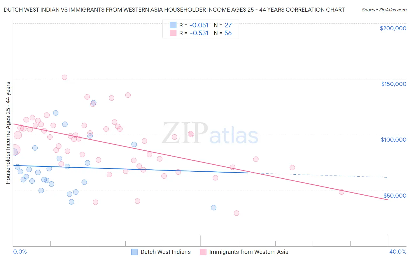 Dutch West Indian vs Immigrants from Western Asia Householder Income Ages 25 - 44 years