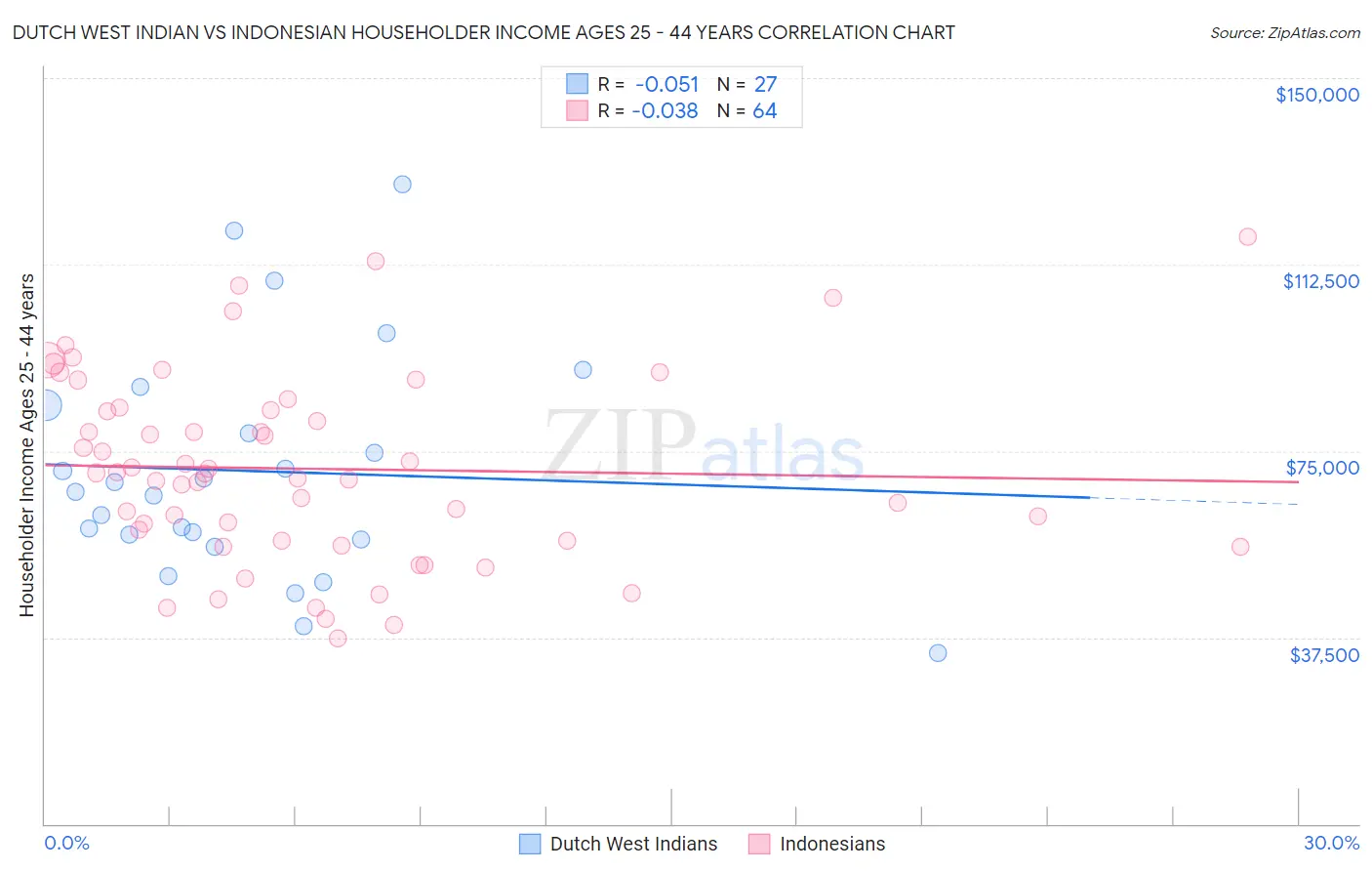 Dutch West Indian vs Indonesian Householder Income Ages 25 - 44 years