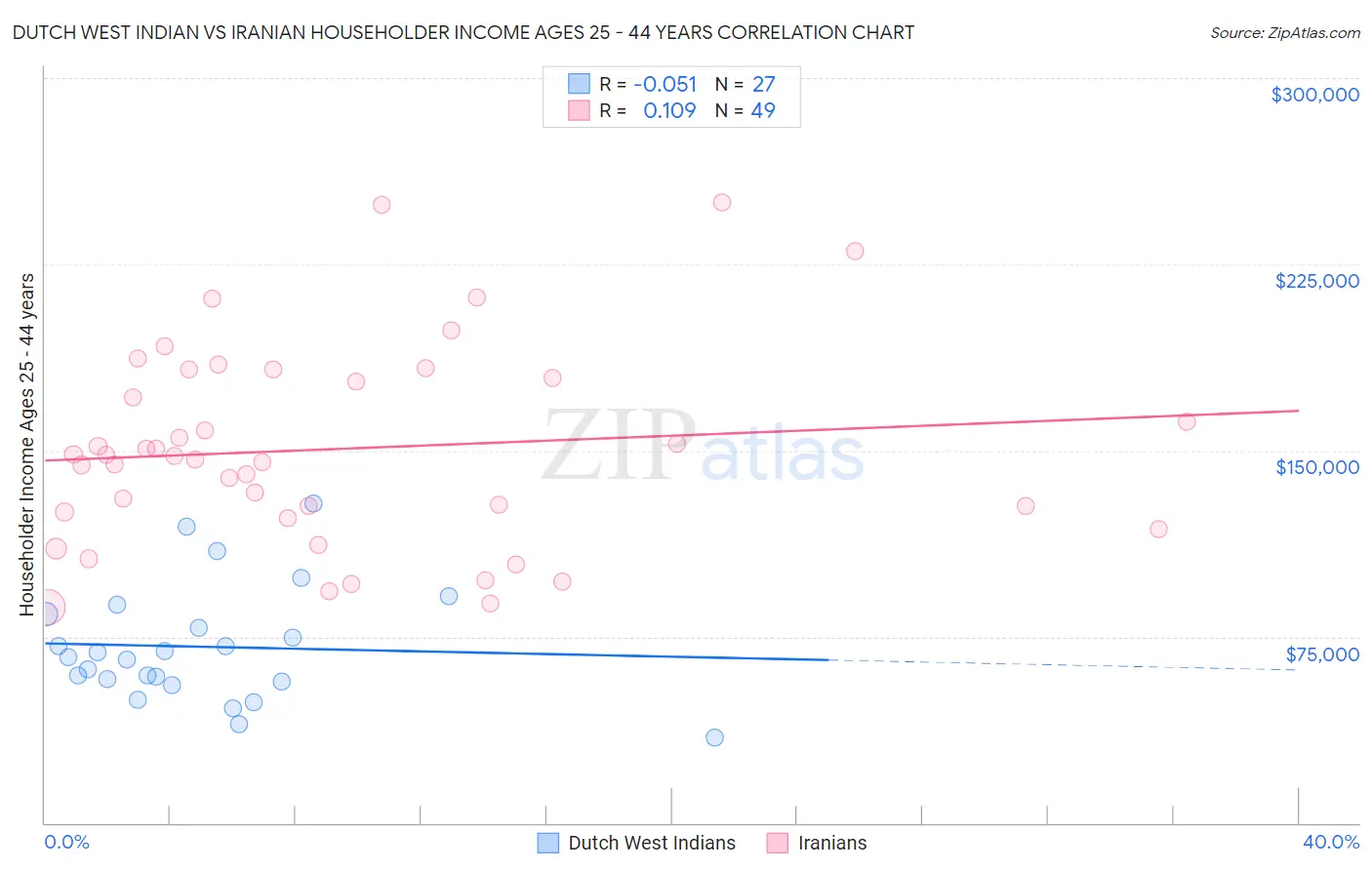 Dutch West Indian vs Iranian Householder Income Ages 25 - 44 years