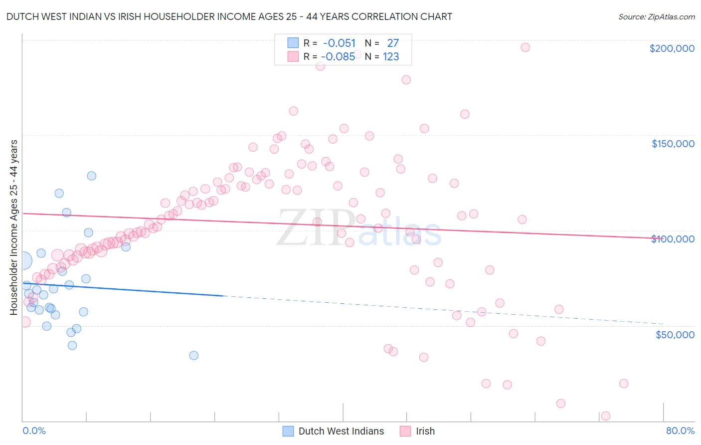 Dutch West Indian vs Irish Householder Income Ages 25 - 44 years