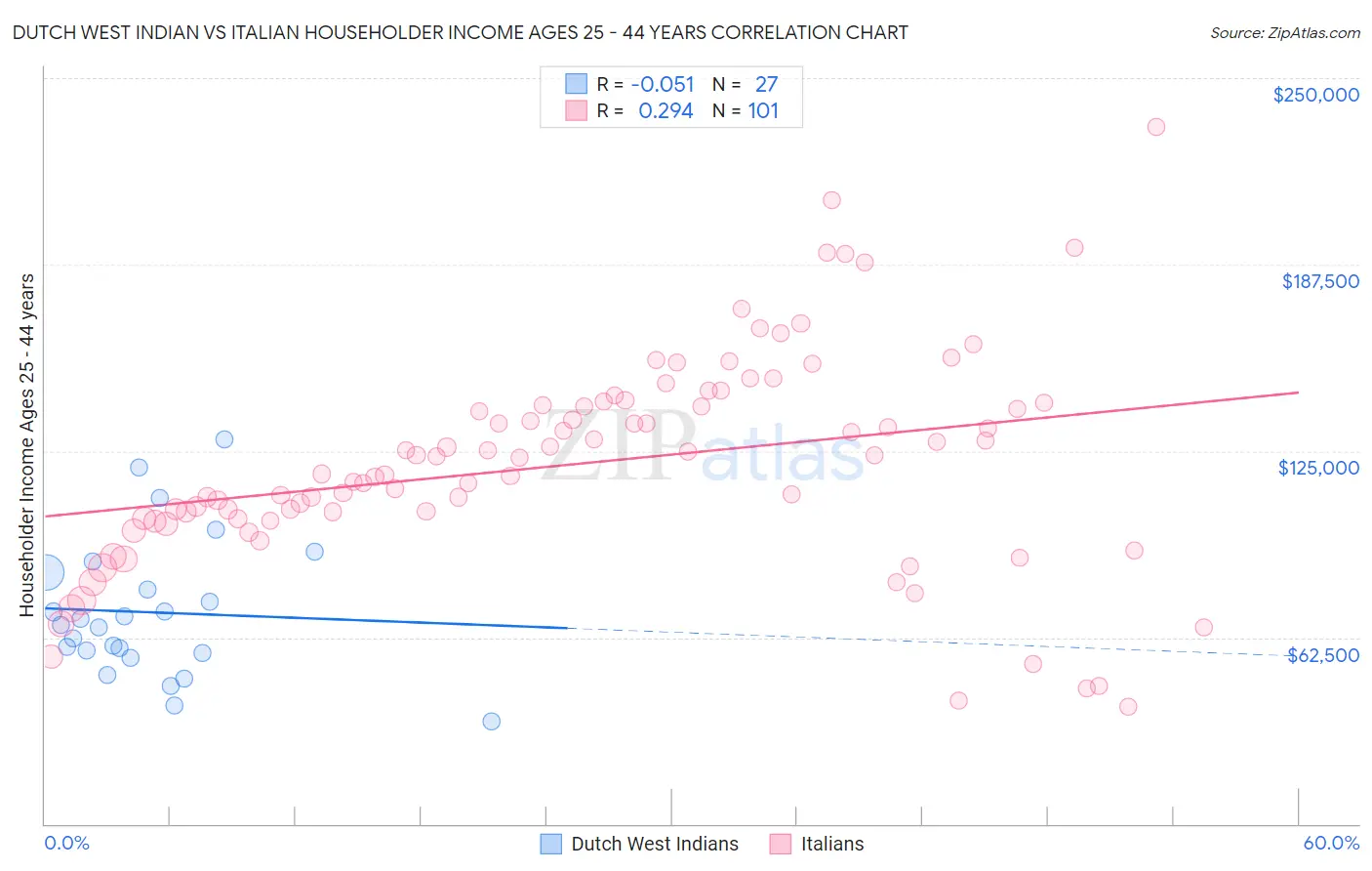 Dutch West Indian vs Italian Householder Income Ages 25 - 44 years
