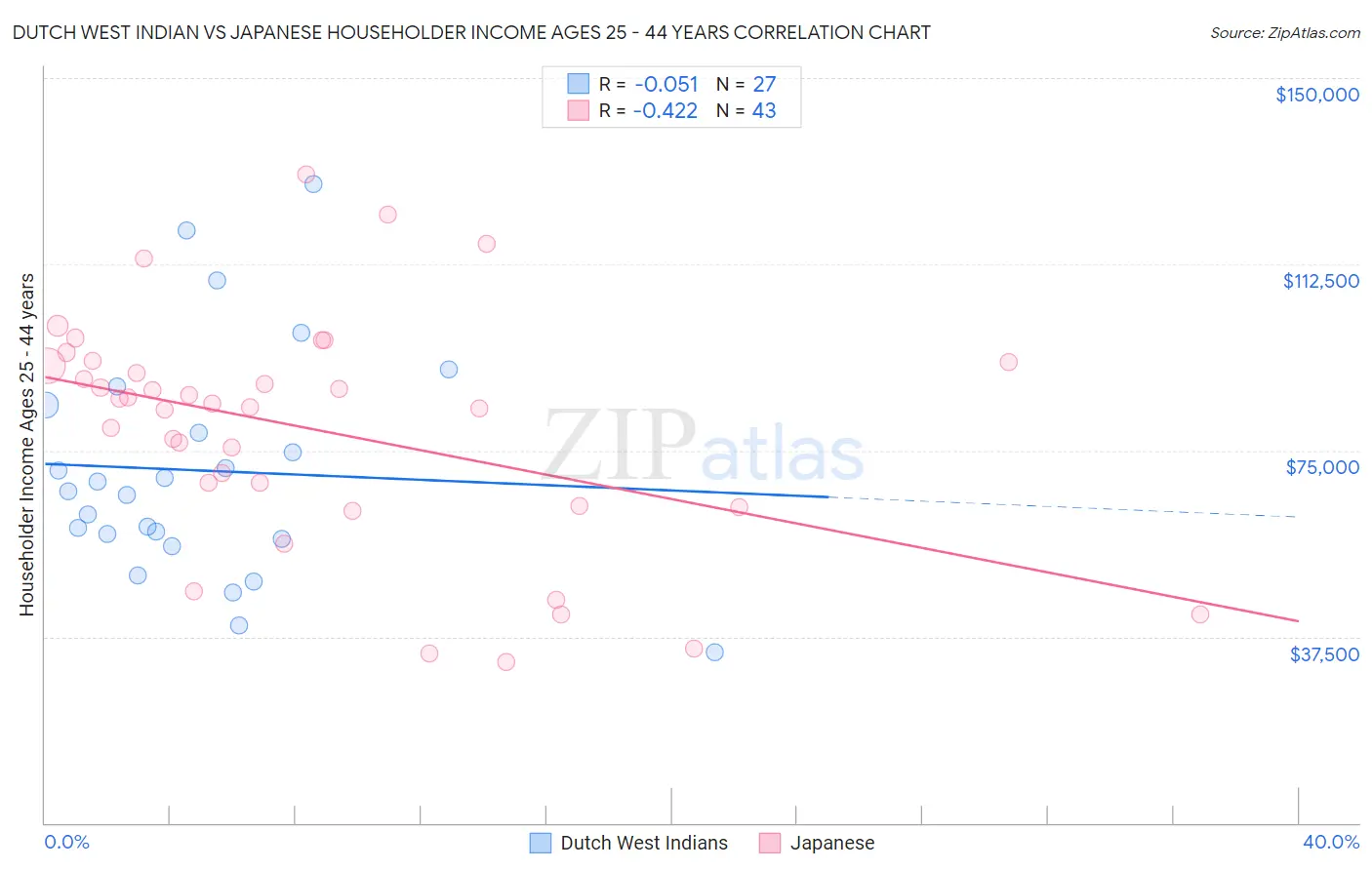 Dutch West Indian vs Japanese Householder Income Ages 25 - 44 years