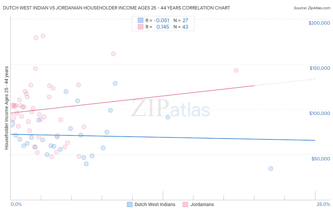 Dutch West Indian vs Jordanian Householder Income Ages 25 - 44 years