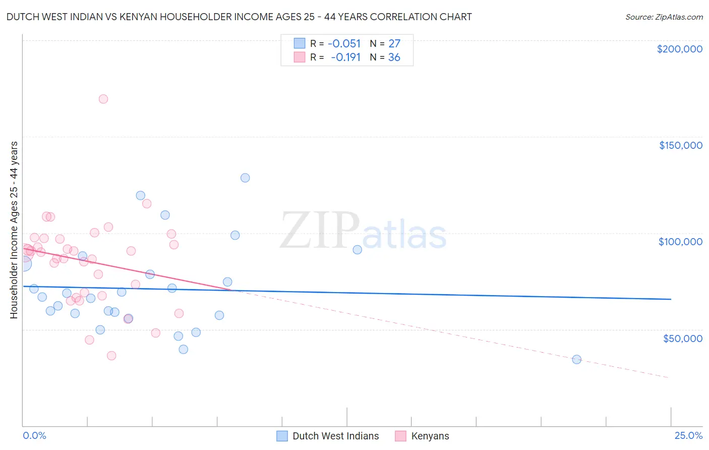 Dutch West Indian vs Kenyan Householder Income Ages 25 - 44 years