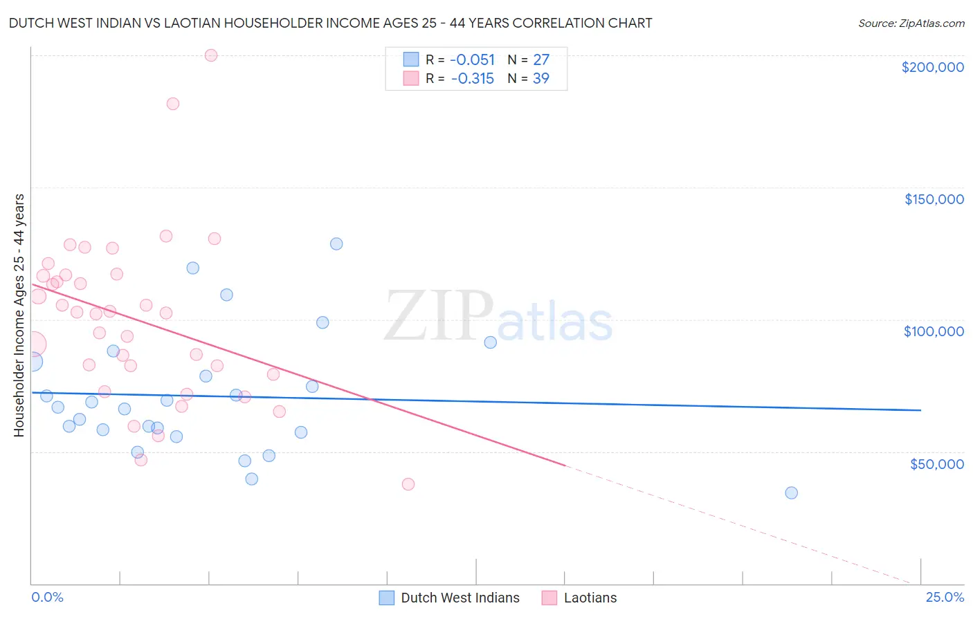 Dutch West Indian vs Laotian Householder Income Ages 25 - 44 years