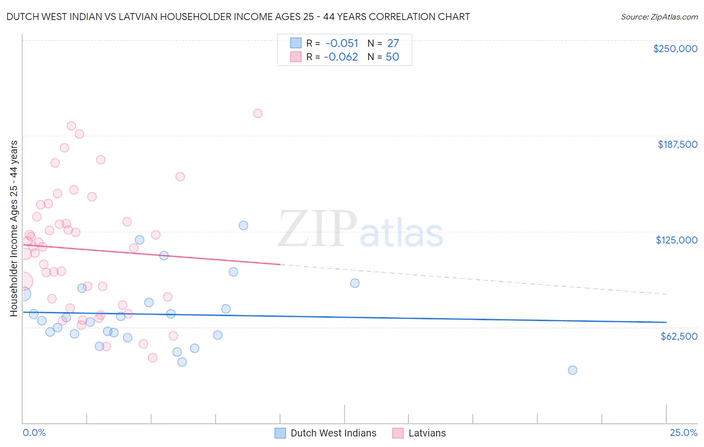 Dutch West Indian vs Latvian Householder Income Ages 25 - 44 years