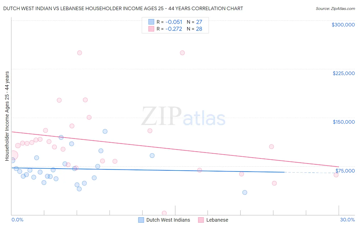 Dutch West Indian vs Lebanese Householder Income Ages 25 - 44 years