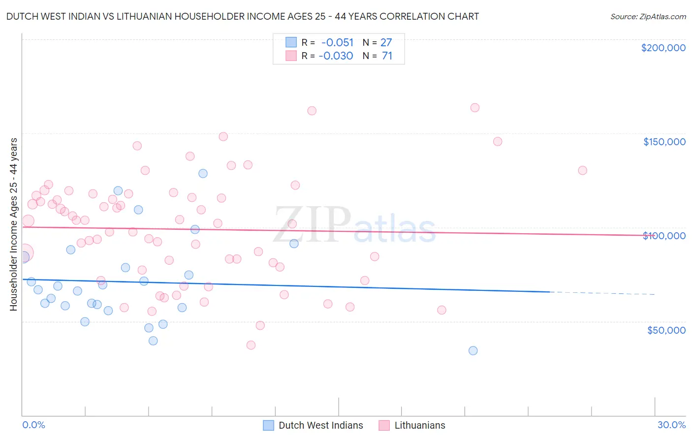 Dutch West Indian vs Lithuanian Householder Income Ages 25 - 44 years