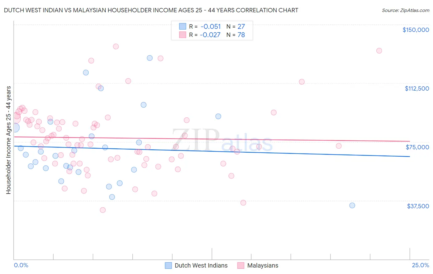 Dutch West Indian vs Malaysian Householder Income Ages 25 - 44 years