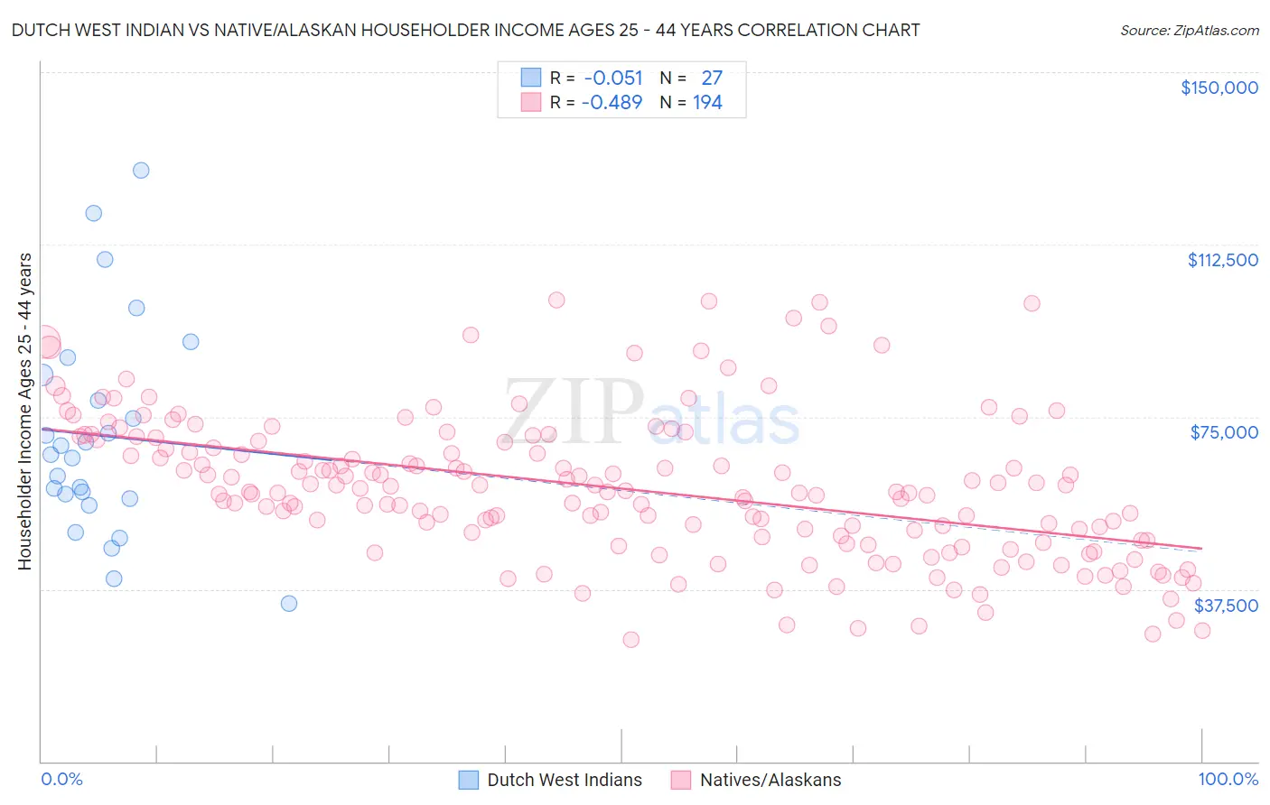 Dutch West Indian vs Native/Alaskan Householder Income Ages 25 - 44 years