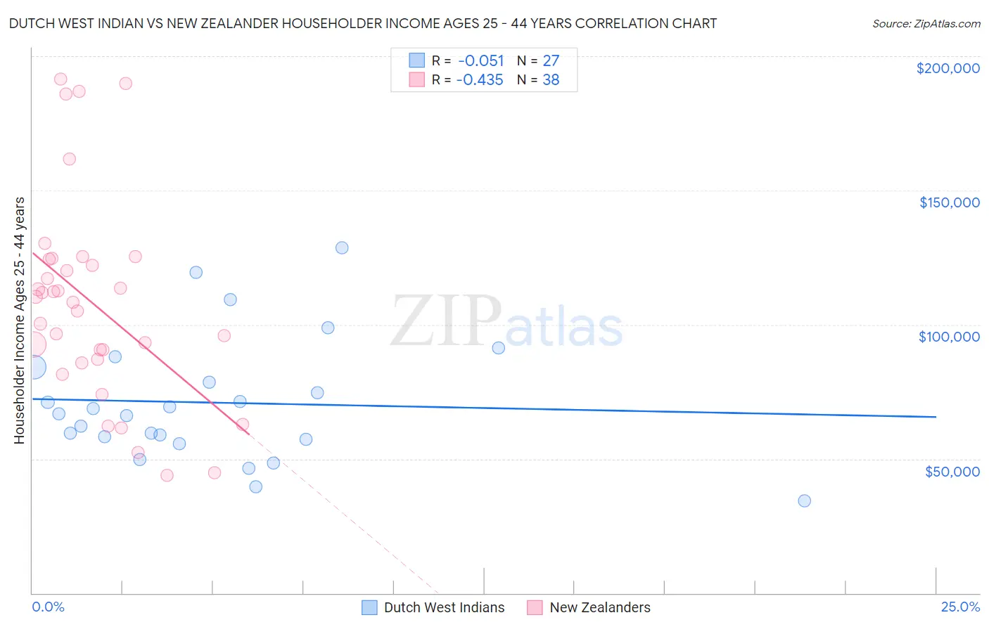 Dutch West Indian vs New Zealander Householder Income Ages 25 - 44 years