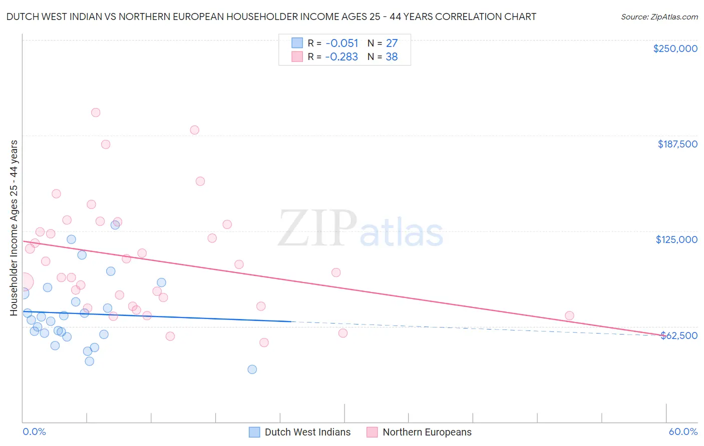 Dutch West Indian vs Northern European Householder Income Ages 25 - 44 years