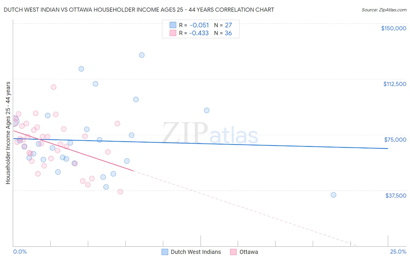 Dutch West Indian vs Ottawa Householder Income Ages 25 - 44 years
