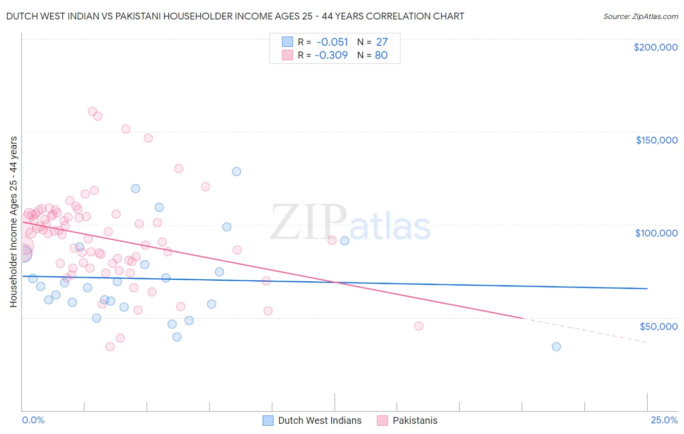 Dutch West Indian vs Pakistani Householder Income Ages 25 - 44 years