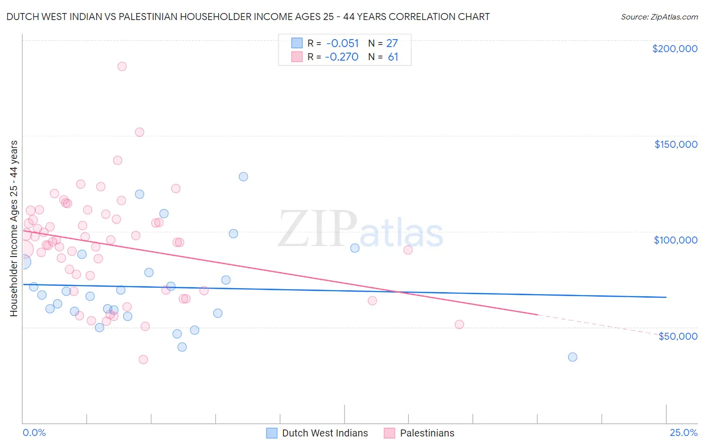 Dutch West Indian vs Palestinian Householder Income Ages 25 - 44 years