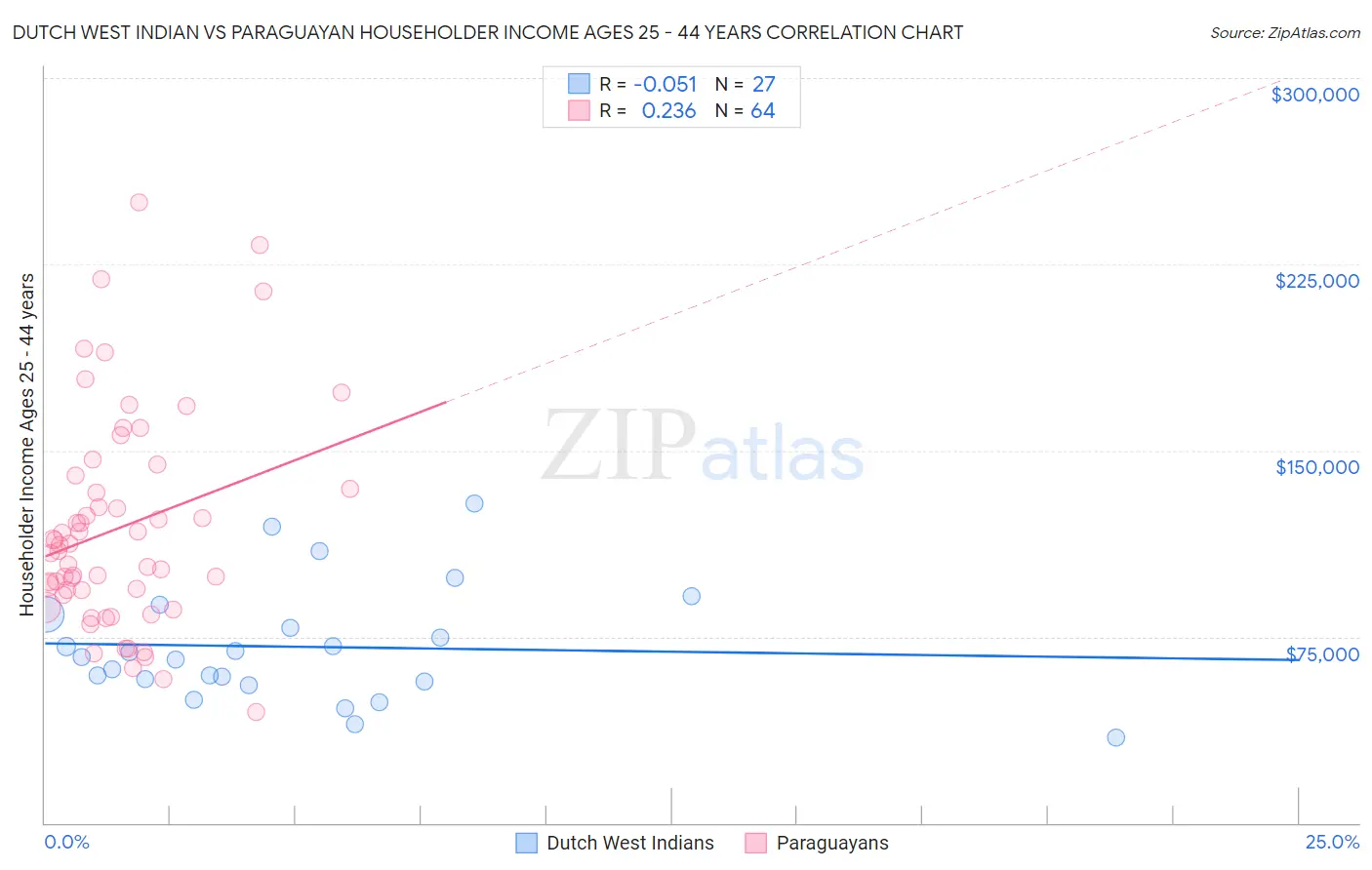Dutch West Indian vs Paraguayan Householder Income Ages 25 - 44 years