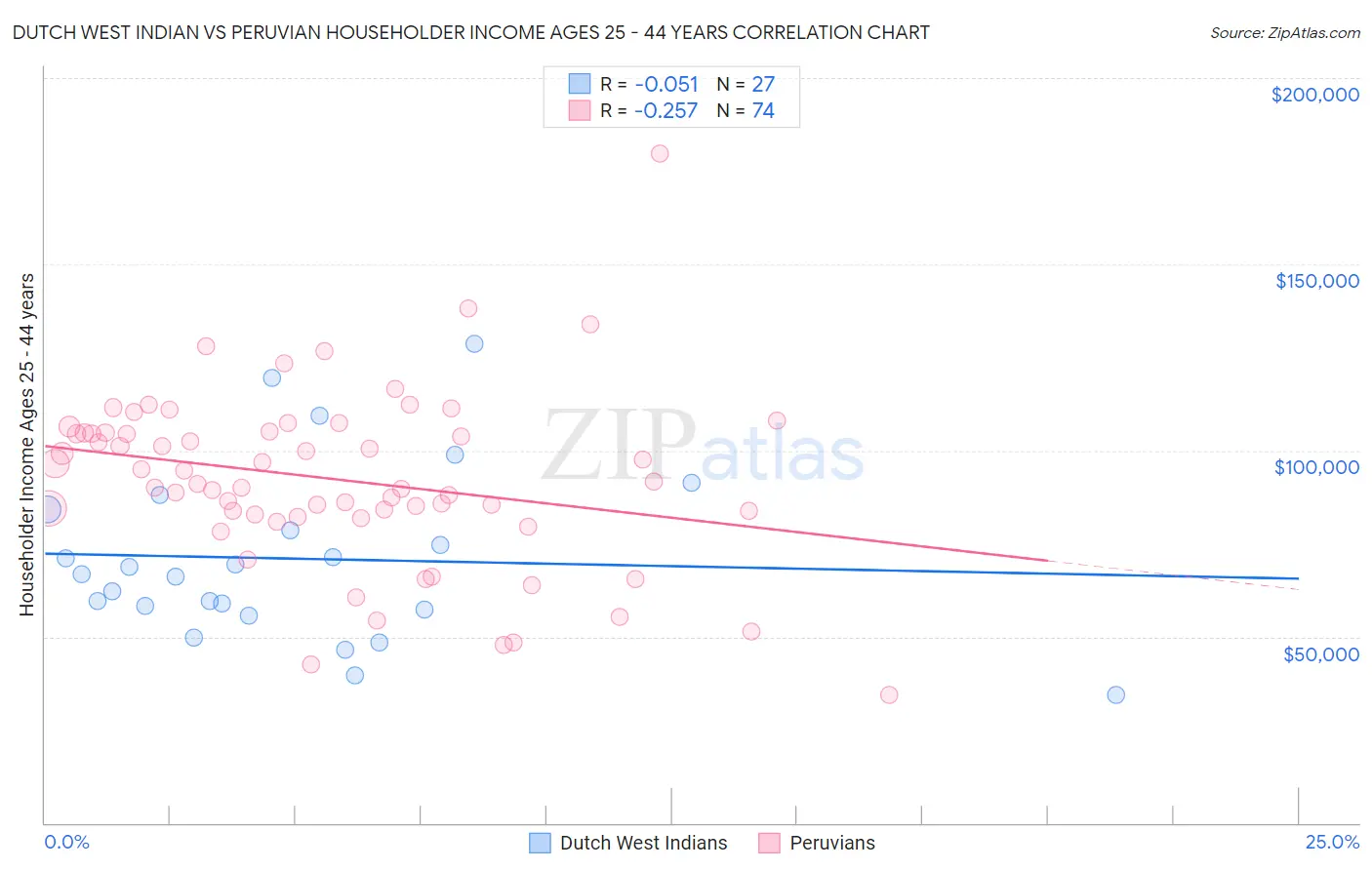 Dutch West Indian vs Peruvian Householder Income Ages 25 - 44 years