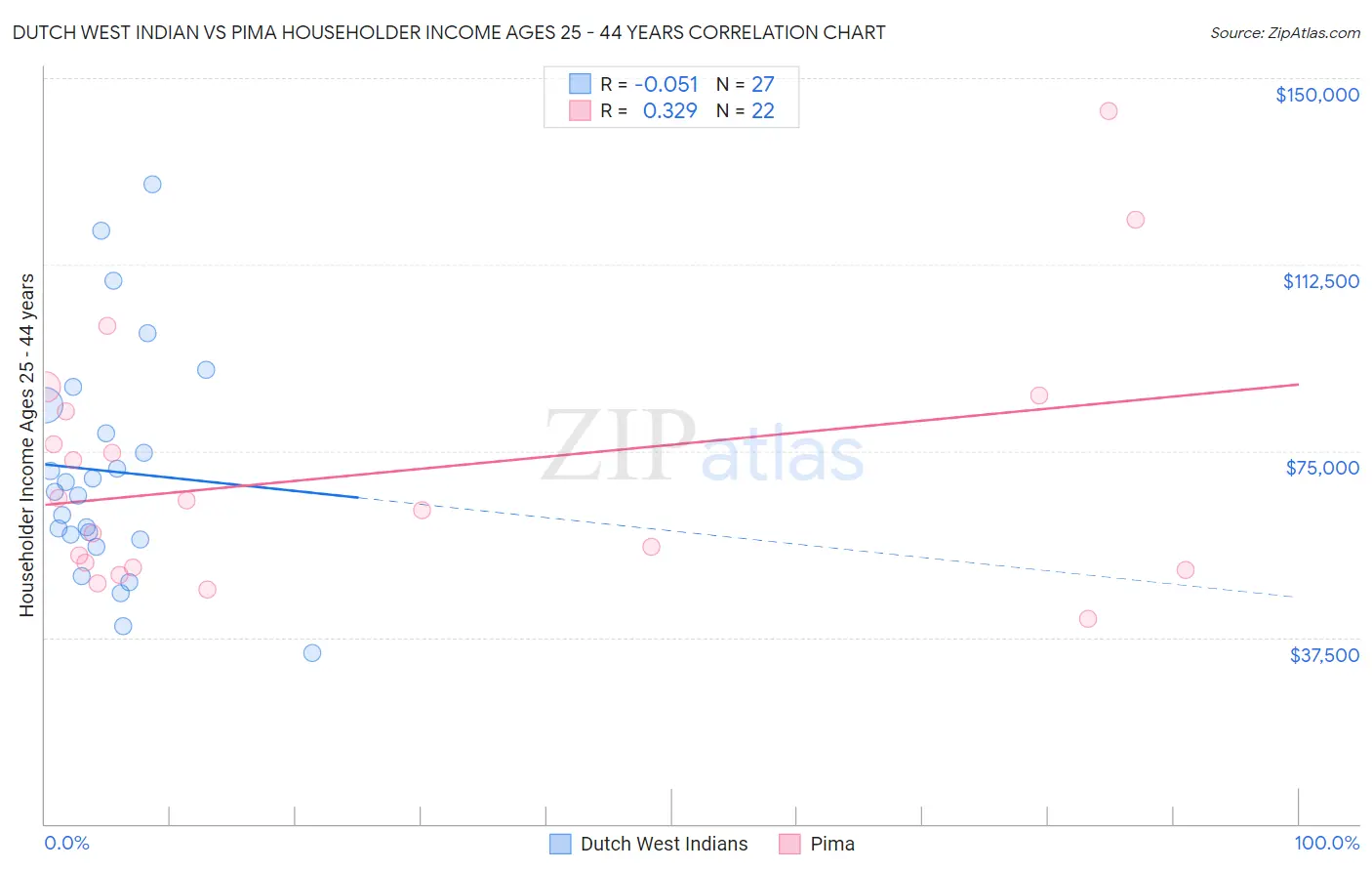 Dutch West Indian vs Pima Householder Income Ages 25 - 44 years