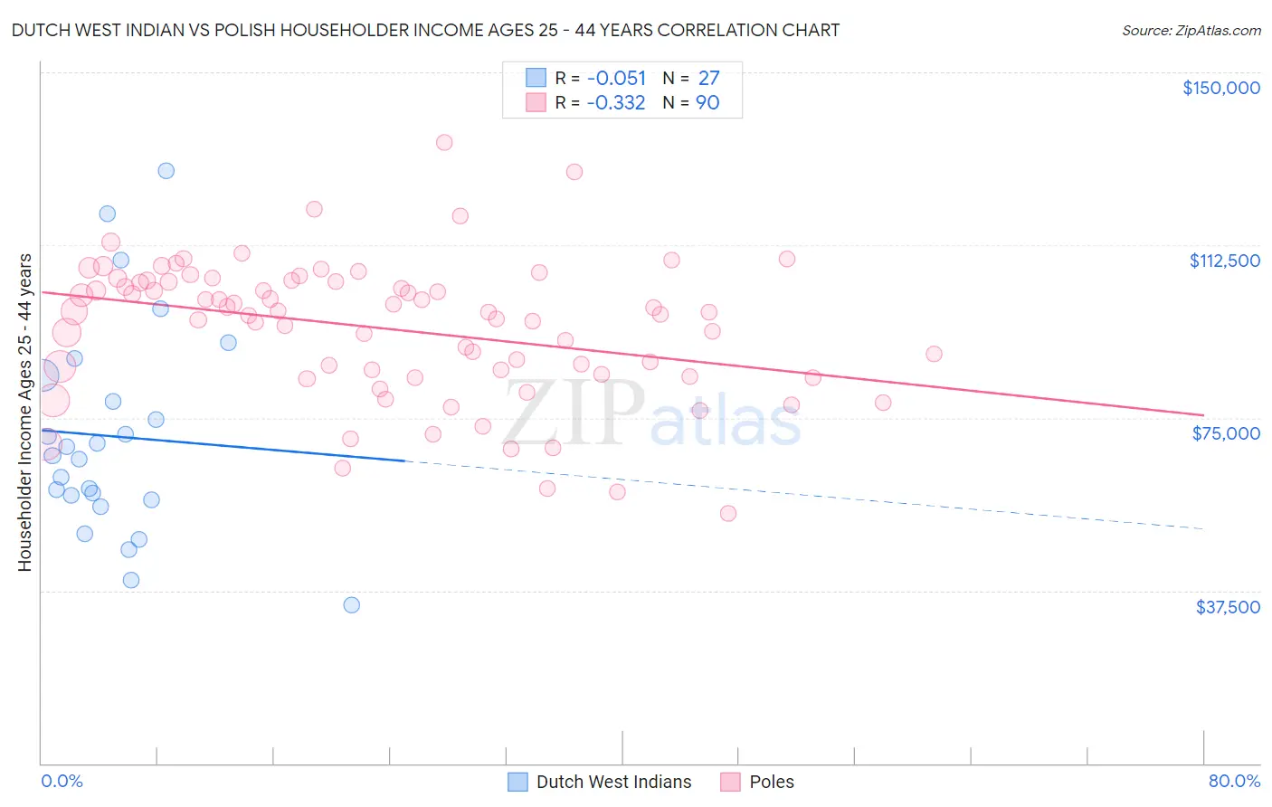 Dutch West Indian vs Polish Householder Income Ages 25 - 44 years
