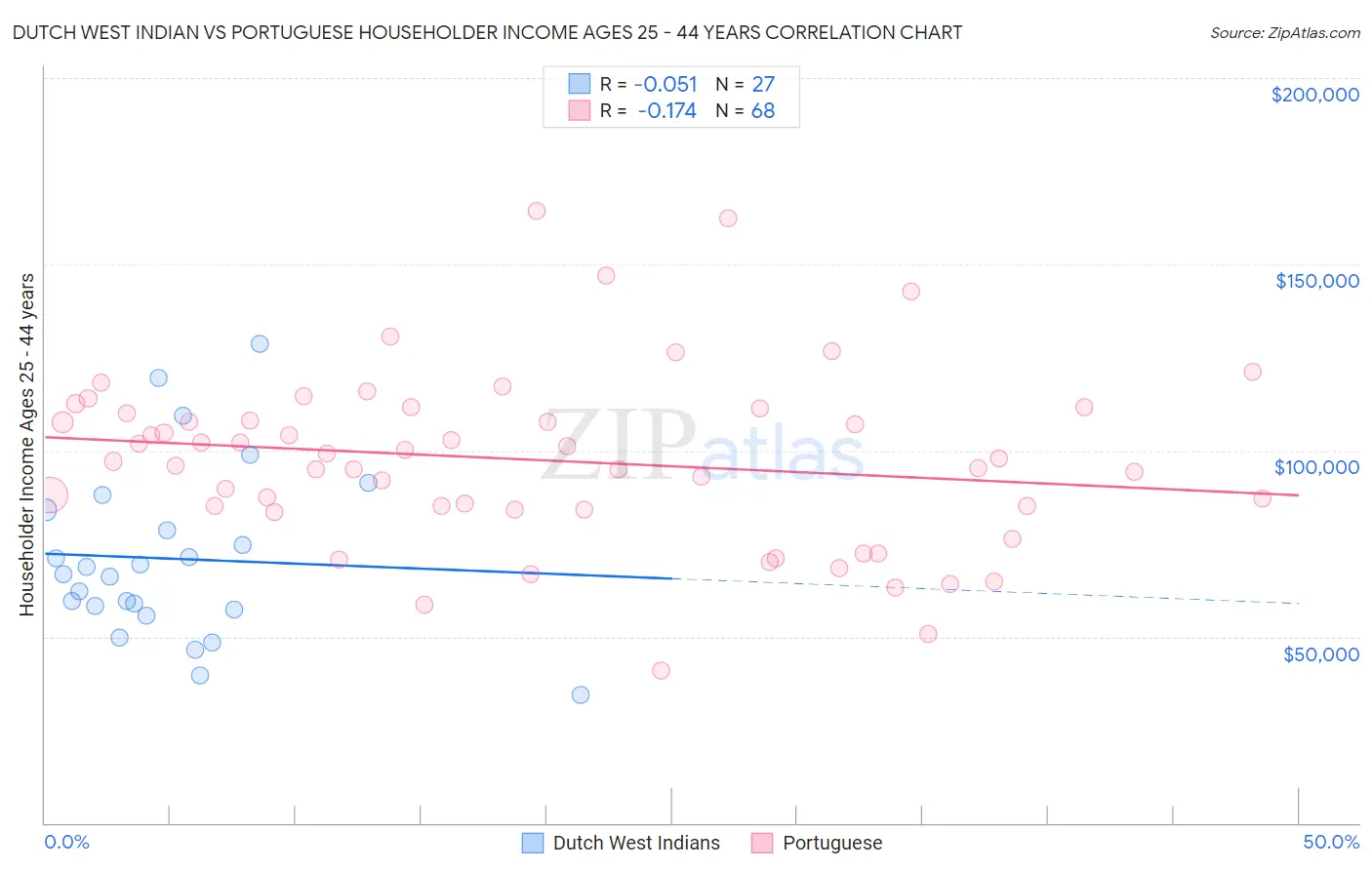 Dutch West Indian vs Portuguese Householder Income Ages 25 - 44 years