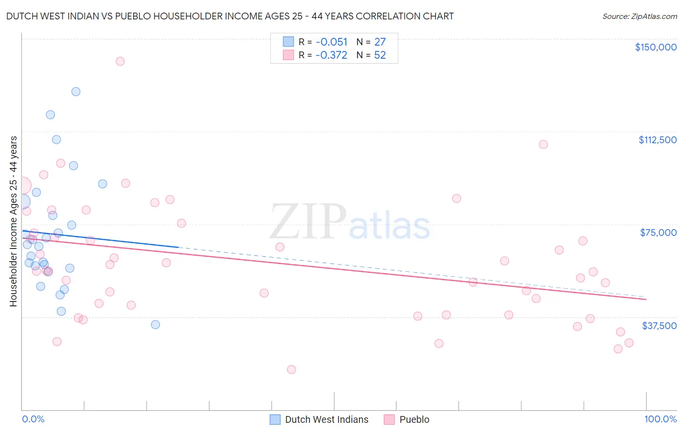 Dutch West Indian vs Pueblo Householder Income Ages 25 - 44 years