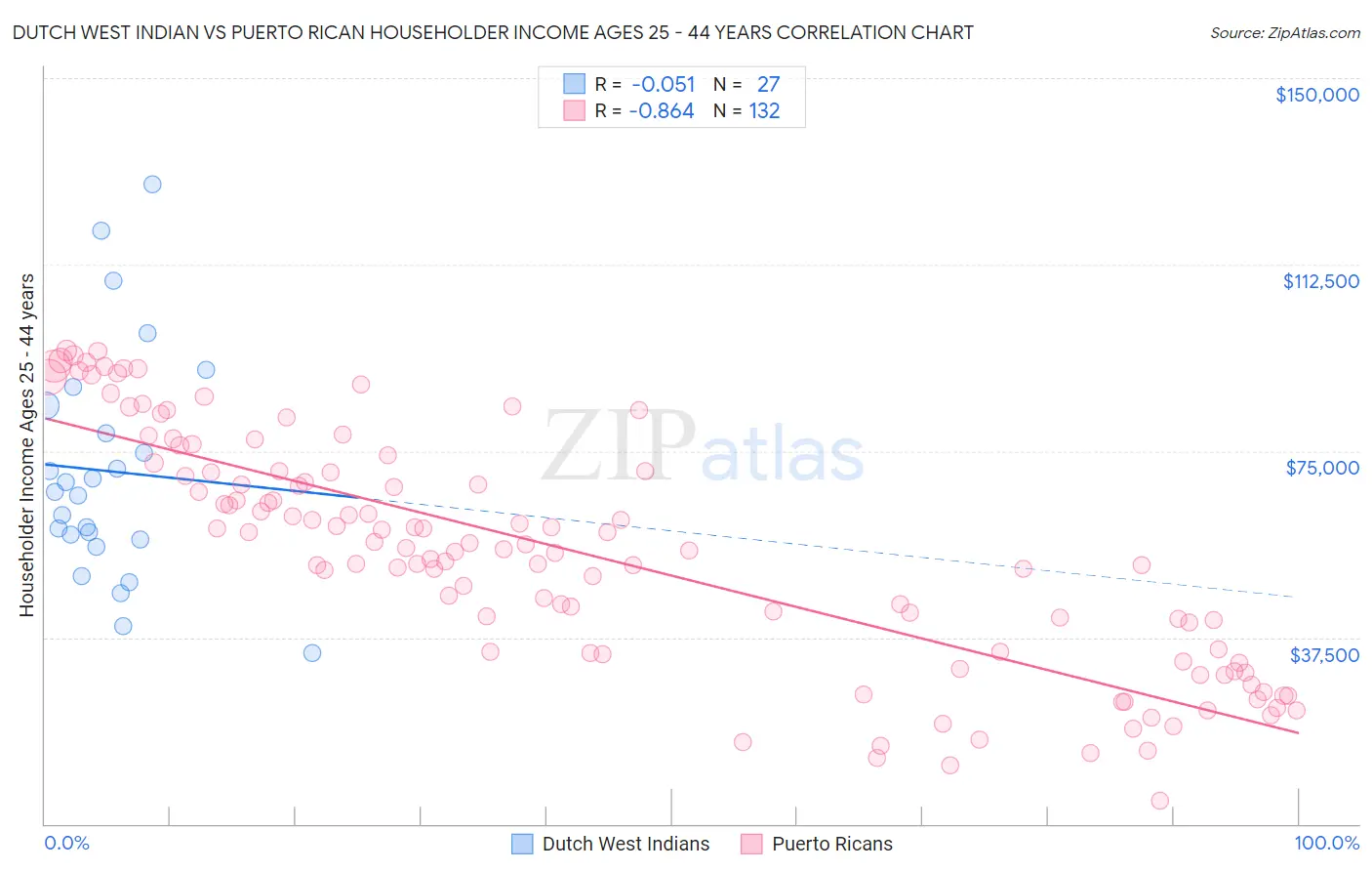 Dutch West Indian vs Puerto Rican Householder Income Ages 25 - 44 years