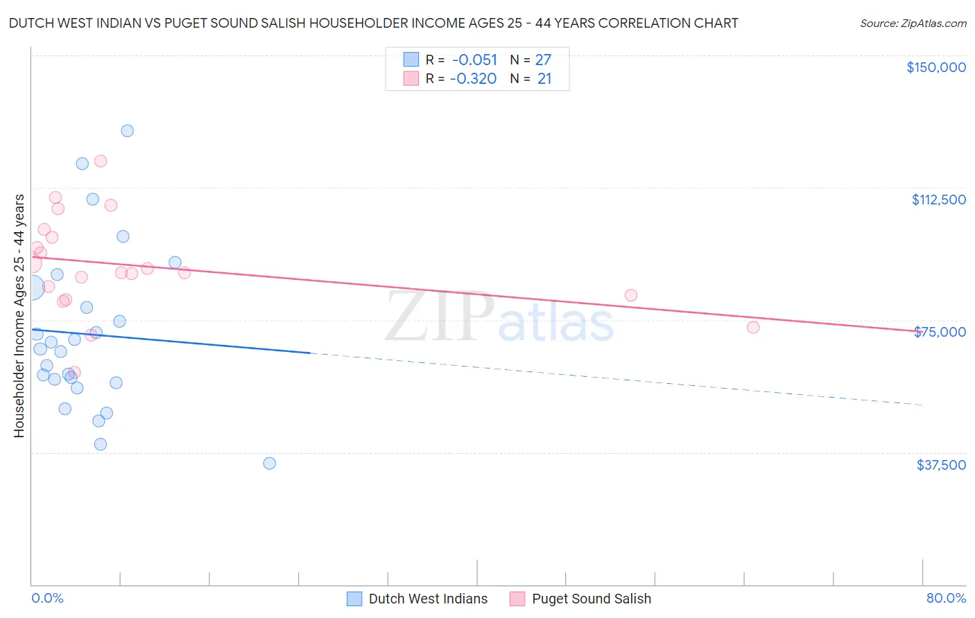 Dutch West Indian vs Puget Sound Salish Householder Income Ages 25 - 44 years