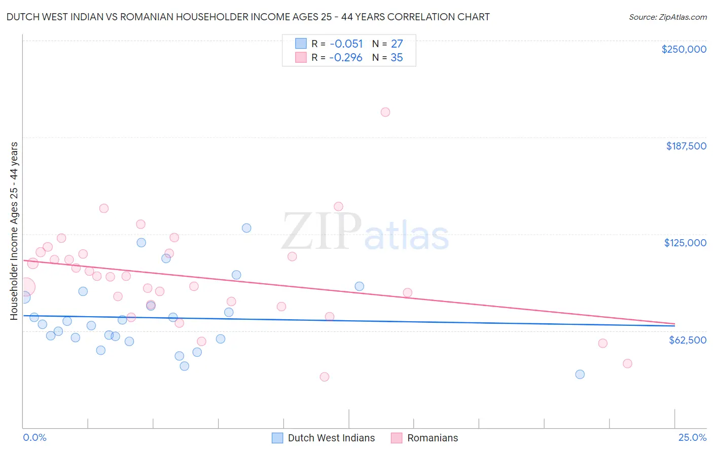 Dutch West Indian vs Romanian Householder Income Ages 25 - 44 years