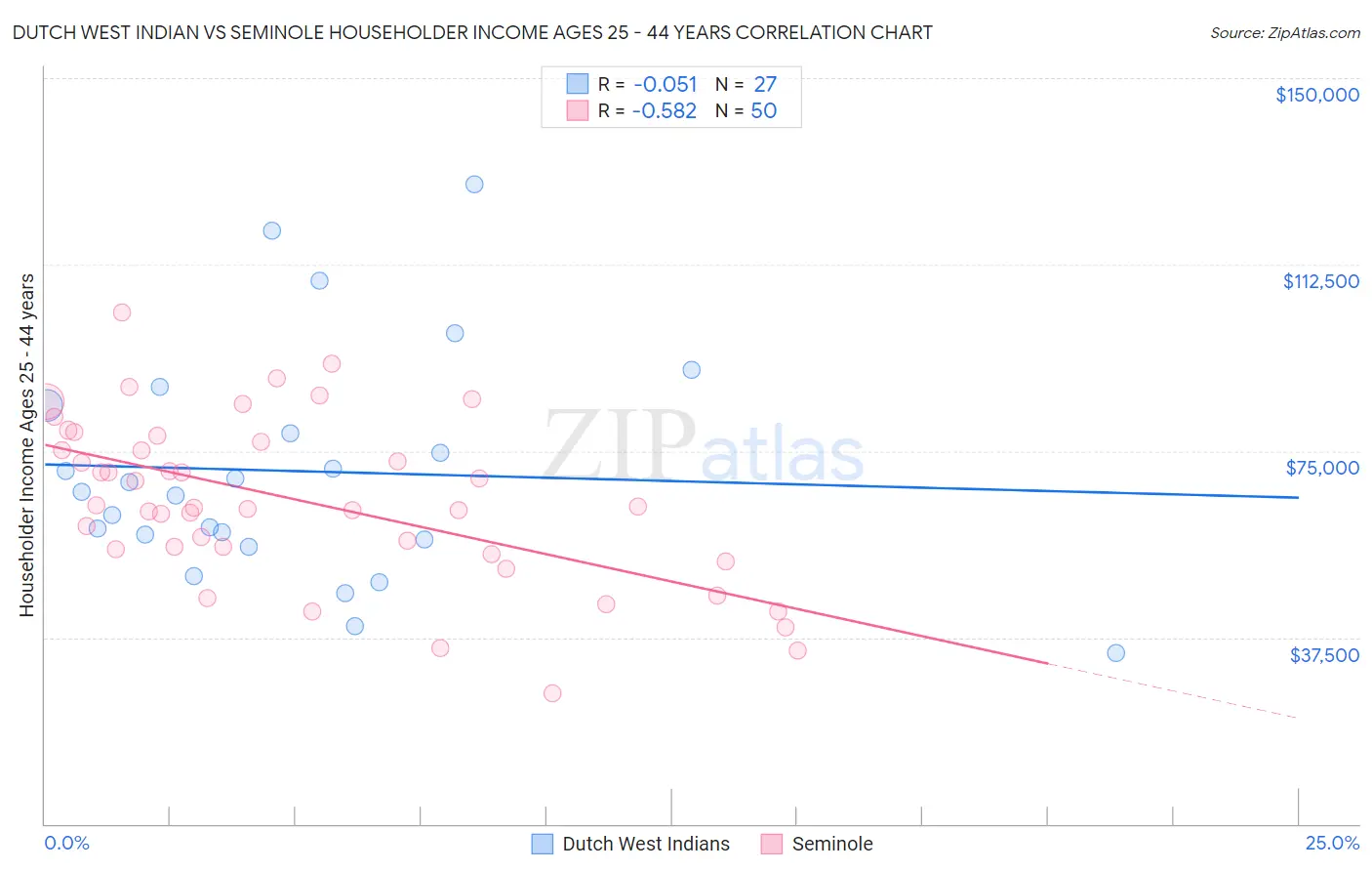 Dutch West Indian vs Seminole Householder Income Ages 25 - 44 years